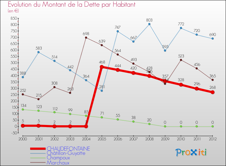 Evolution de la dette par habitant pour la commune de CHAUDEFONTAINE et les communes proches de 2000 à 2012 Comparaison de la dette par habitant pour CHAUDEFONTAINE et les communes voisines de 2000 à 2012