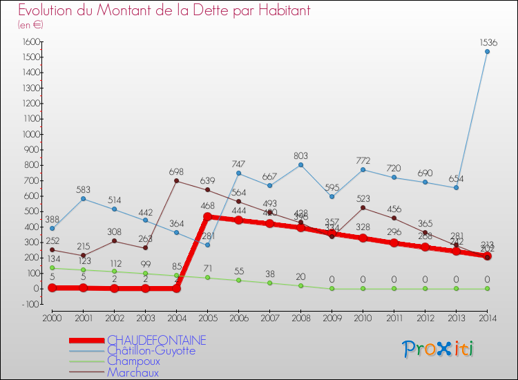 Evolution de la dette par habitant pour la commune de CHAUDEFONTAINE et les communes proches de 2000 à 2014 Comparaison de la dette par habitant pour CHAUDEFONTAINE et les communes voisines de 2000 à 2014