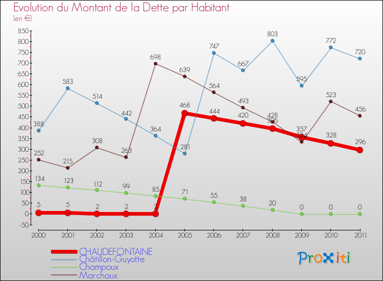 Evolution de la dette par habitant pour la commune de CHAUDEFONTAINE et les communes proches Comparaison de la dette par habitant pour CHAUDEFONTAINE et les communes voisines