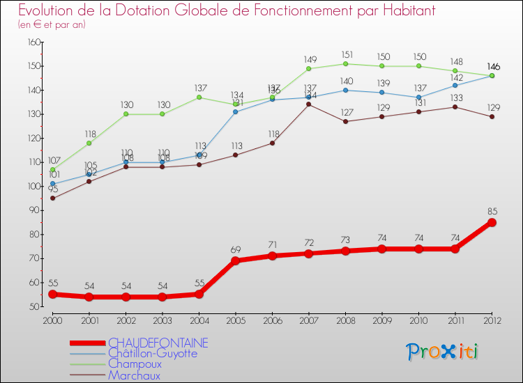 Evolution et montant de la dotation globale de fonctionnement par Habitant pour CHAUDEFONTAINE et les communes proches Comparaison des dotations globales de fonctionnement par habitant pour CHAUDEFONTAINE et les communes voisines