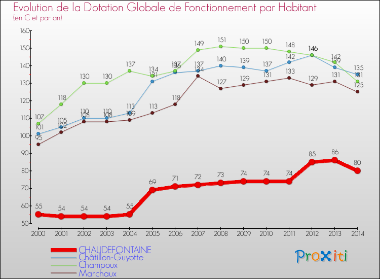Evolution et montant de la dotation globale de fonctionnement par Habitant pour CHAUDEFONTAINE et les communes proches de 2000 à 2014. Comparaison des dotations globales de fonctionnement par habitant pour CHAUDEFONTAINE et les communes voisines de 2000 à 2014.