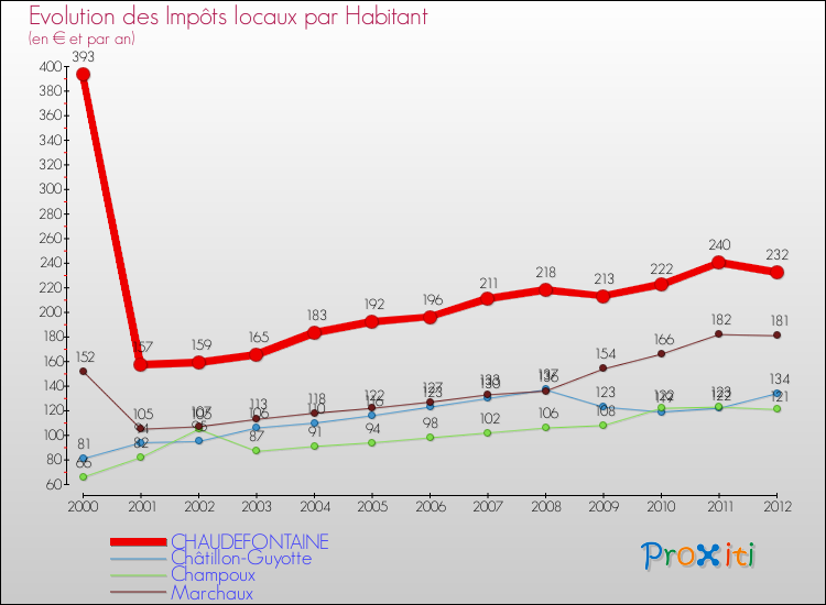 Evolution et montant des impôts locaux par Habitant pour CHAUDEFONTAINE et les communes proches Comparaison des impôts locaux par habitant pour CHAUDEFONTAINE et les communes voisines