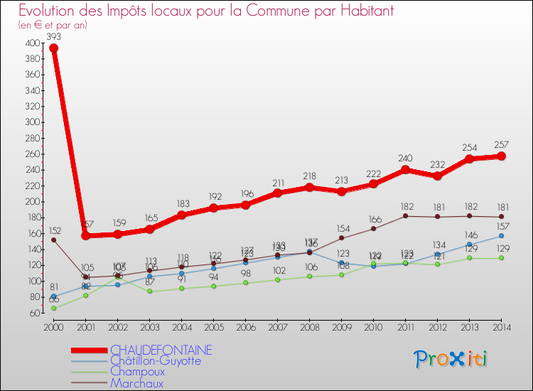 Evolution et montant des impôts locaux par Habitant pour CHAUDEFONTAINE et les communes proches de 2000 à 2014 Comparaison des impôts locaux par habitant pour CHAUDEFONTAINE et les communes voisines de 2000 à 2014