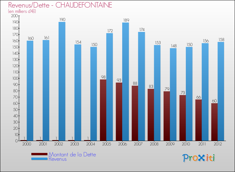 Evolution comparée de la dette et des revenus pour la commune de CHAUDEFONTAINE de 2000 à 2012 Comparaison de la dette et des revenus pour CHAUDEFONTAINE de 2000 à 2012