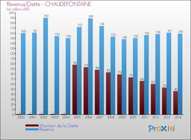 Evolution comparée de la dette et des revenus pour la commune de CHAUDEFONTAINE de 2000 à 2014 Comparaison de la dette et des revenus pour CHAUDEFONTAINE de 2000 à 2014