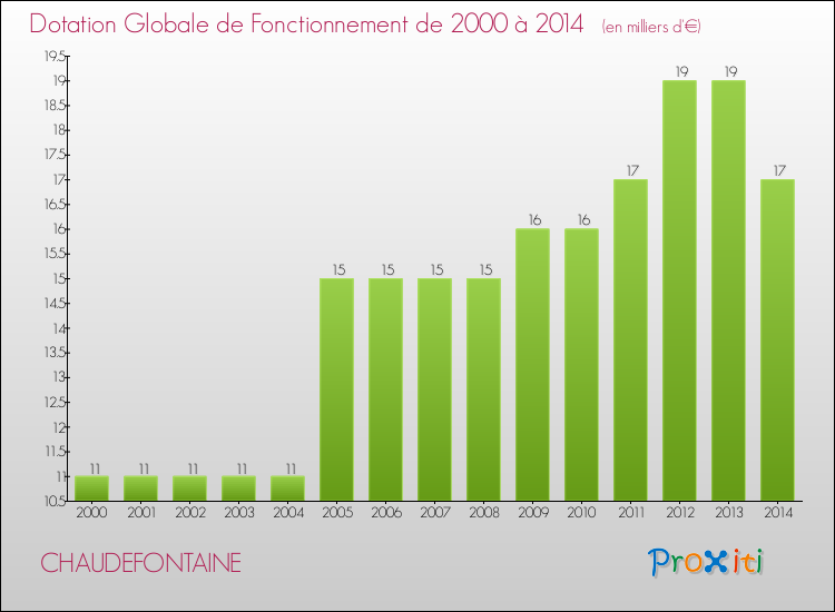 Evolution du montant de la Dotation Globale de Fonctionnement pour la commune de CHAUDEFONTAINE de 2000 à 2014 Evolution du montant de la Dotation Globale de Fonctionnement pour CHAUDEFONTAINE de 2000 à 2014