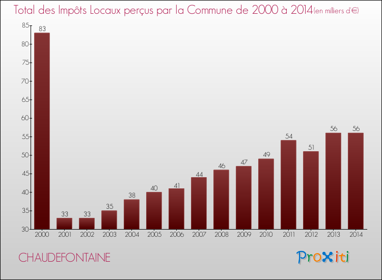 Evolution des Impôts Locaux pour la commune de CHAUDEFONTAINE de 2000 à 2014 Evolution des Impôts Locaux pour CHAUDEFONTAINE de 2000 à 2014