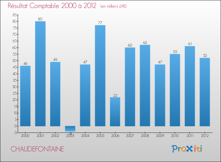 Evolution du résultat comptable pour la commune de CHAUDEFONTAINE de 2000 à 2012 Evolution du résultat comptable pour CHAUDEFONTAINE de 2000 à 2012