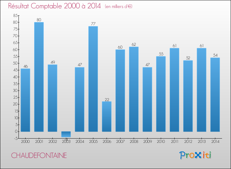 Evolution du résultat comptable pour la commune de CHAUDEFONTAINE de 2000 à 2014 Evolution du résultat comptable pour CHAUDEFONTAINE de 2000 à 2014