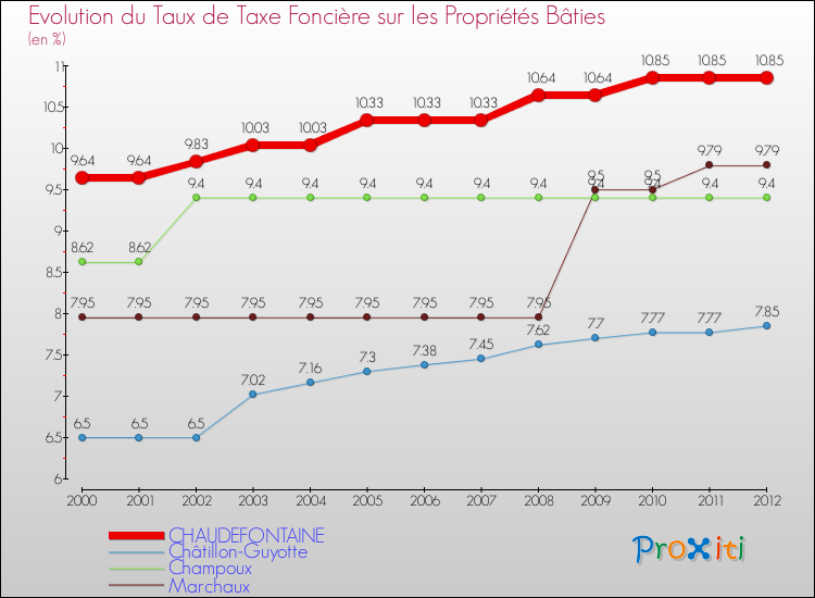 Evolution du taux de la taxe foncière sur le bati pour CHAUDEFONTAINE et les communes proches de 2000 à 2012 Comparaison des taux de taxe foncière sur le bati pour CHAUDEFONTAINE et les communes voisines de 2000 à 2012