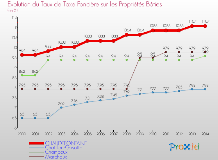 Evolution du taux de la taxe foncière sur le bati pour CHAUDEFONTAINE et les communes proches de 2000 à 2014 Comparaison des taux de taxe foncière sur le bati pour CHAUDEFONTAINE et les communes voisines de 2000 à 2014