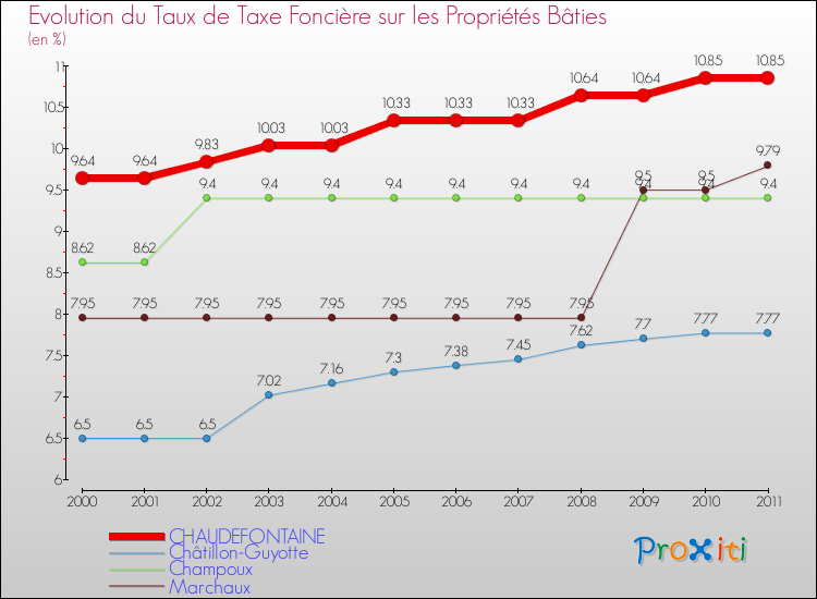 Evolution du taux de la taxe foncière sur le bati pour CHAUDEFONTAINE et les communes proches Comparaison des taux de taxe foncière sur le bati pour CHAUDEFONTAINE et les communes voisines