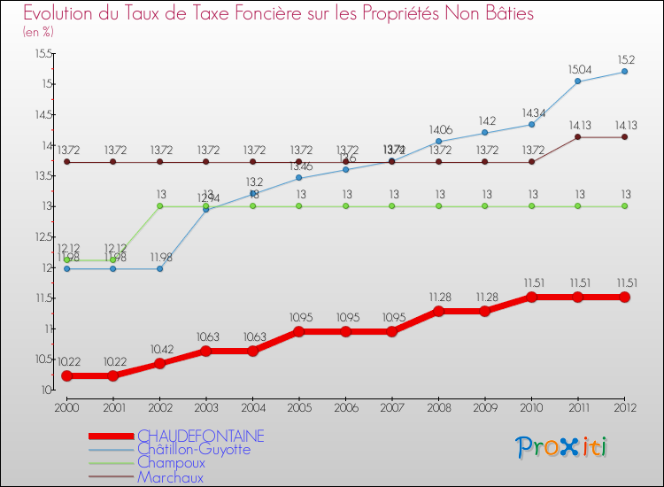 Evolution du taux de la taxe foncière sur les immeubles et terrains non batis pour CHAUDEFONTAINE et les communes proches de 2000 à 2012 Comparaison des taux de la taxe foncière sur les immeubles et terrains non batis pour CHAUDEFONTAINE et les communes voisines de 2000 à 2012