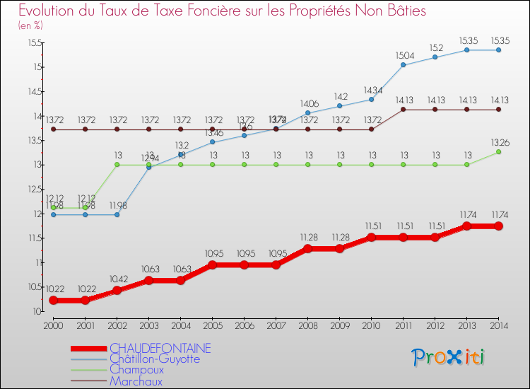 Evolution du taux de la taxe foncière sur les immeubles et terrains non batis pour CHAUDEFONTAINE et les communes proches de 2000 à 2014 Comparaison des taux de la taxe foncière sur les immeubles et terrains non batis pour CHAUDEFONTAINE et les communes voisines de 2000 à 2014