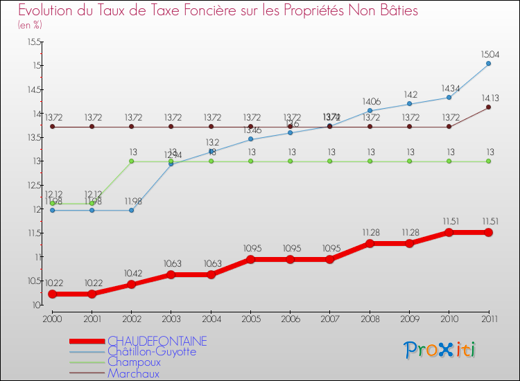 Evolution du taux de la taxe foncière sur les immeubles et terrains non batis pour CHAUDEFONTAINE et les communes proches Comparaison des taux de la taxe foncière sur les immeubles et terrains non batis pour CHAUDEFONTAINE et les communes voisines