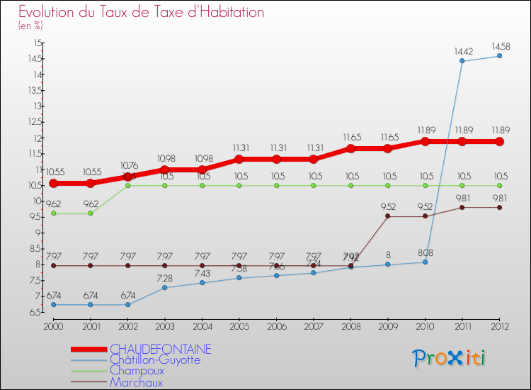 Evolution du taux de la taxe d'habitation pour CHAUDEFONTAINE et les communes proches Comparaison des taux de la taxe d'habitation pour CHAUDEFONTAINE et les communes voisines