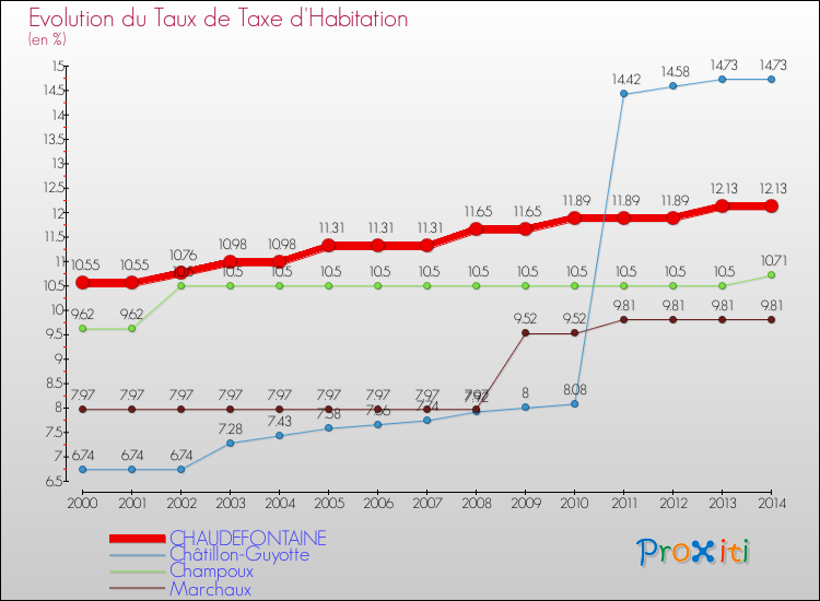 Evolution du taux de la taxe d'habitation pour CHAUDEFONTAINE et les communes proches de 2000 à 2014 Comparaison des taux de la taxe d'habitation pour CHAUDEFONTAINE et les communes voisines de 2000 à 2014