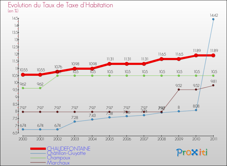 Evolution du taux de la taxe d'habitation pour CHAUDEFONTAINE et les communes proches Comparaison des taux de la taxe d'habitation pour CHAUDEFONTAINE et les communes voisines