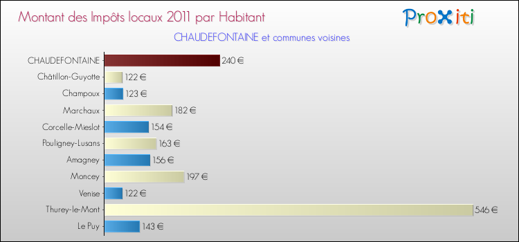 Montant des impôts locaux par Habitant pour CHAUDEFONTAINE et les communes proches Comparaison des impôts locaux par habitant pour CHAUDEFONTAINE et les communes voisines