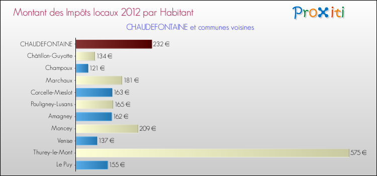 Montant des impôts locaux par Habitant pour CHAUDEFONTAINE et les communes proches Comparaison des impôts locaux par habitant pour CHAUDEFONTAINE et les communes voisines
