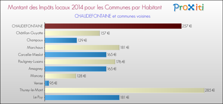 Montant des impôts locaux par Habitant pour CHAUDEFONTAINE et les communes proches en 2014 Comparaison des impôts locaux par habitant pour CHAUDEFONTAINE et les communes voisines en 2014