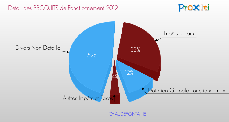 Décomposition du Budget de Fonctionnement 2012 de la commune de CHAUDEFONTAINE Budget de Fonctionnement 2012 pour la commune de CHAUDEFONTAINE