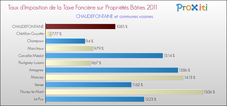 Taux d'imposition de la taxe foncière sur le bati 2011 pour CHAUDEFONTAINE et les communes proches Comparaison des taux d'imposition de la taxe foncière sur le bati 2011 pour CHAUDEFONTAINE et les communes voisines