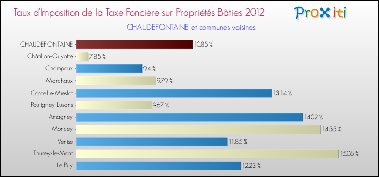 Taux d'imposition de la taxe foncière sur le bati 2012 pour CHAUDEFONTAINE et les communes proches Comparaison des taux d'imposition de la taxe foncière sur le bati 2012 pour CHAUDEFONTAINE et les communes voisines