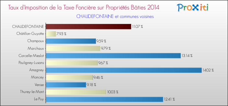 Taux d'imposition de la taxe foncière sur le bati 2014 pour CHAUDEFONTAINE et les communes proches Comparaison des taux d'imposition de la taxe foncière sur le bati 2014 pour CHAUDEFONTAINE et les communes voisines