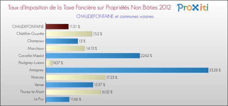 Taux d'imposition de la taxe foncière sur les immeubles et terrains non batis 2012 pour CHAUDEFONTAINE et les communes proches Comparaison des taux d'imposition de la taxe foncière sur les immeubles et terrains non batis 2012 pour CHAUDEFONTAINE et les communes voisines