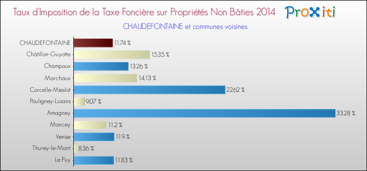 Taux d'imposition de la taxe foncière sur les immeubles et terrains non batis 2014 pour CHAUDEFONTAINE et les communes proches Comparaison des taux d'imposition de la taxe foncière sur les immeubles et terrains non batis 2014 pour CHAUDEFONTAINE et les communes voisines