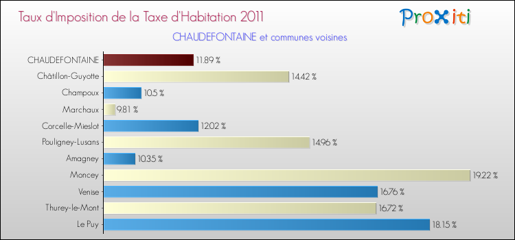 Taux d'imposition de la taxe d'habitation 2011 pour CHAUDEFONTAINE et les communes proches Comparaison des taux d'imposition de la taxe d'habitation 2011 pour CHAUDEFONTAINE et les communes voisines