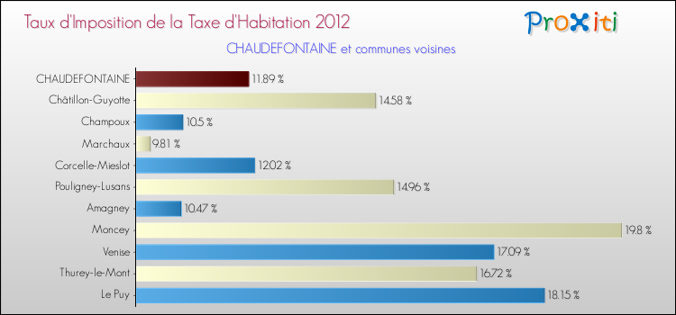Taux d'imposition de la taxe d'habitation 2012 pour CHAUDEFONTAINE et les communes proches Comparaison des taux d'imposition de la taxe d'habitation 2012 pour CHAUDEFONTAINE et les communes voisines