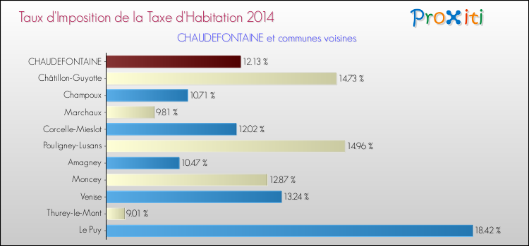 Taux d'imposition de la taxe d'habitation 2014 pour CHAUDEFONTAINE et les communes proches Comparaison des taux d'imposition de la taxe d'habitation 2014 pour CHAUDEFONTAINE et les communes voisines