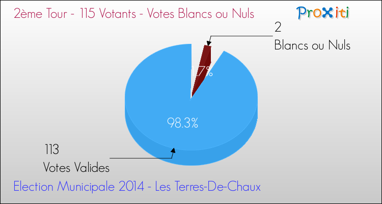 Votes blancs ou nuls au 2ème Tour des Elections Municipales 2014 de la commune de Les Terres-De-Chaux Elections Municipales 2014 - Votes blancs ou nuls au 2ème Tour pour la commune de Les Terres-De-Chaux