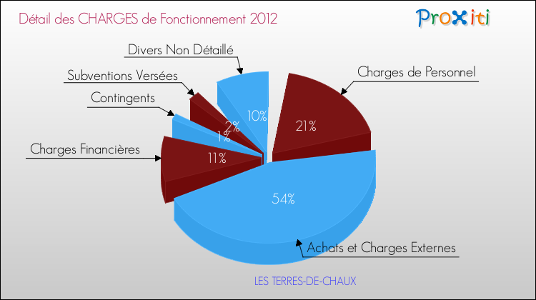 Décomposition des Charges de Fonctionnement 2012 de la commune de LES TERRES-DE-CHAUX Charges de Fonctionnement 2012 pour la commune de LES TERRES-DE-CHAUX