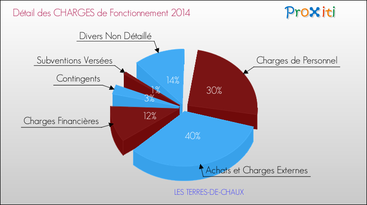 Décomposition des Charges de Fonctionnement 2014 de la commune de LES TERRES-DE-CHAUX Charges de Fonctionnement 2014 pour la commune de LES TERRES-DE-CHAUX