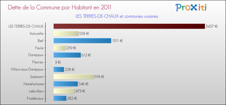 Dette par habitant de la commune en 2011 pour LES TERRES-DE-CHAUX et les communes proches Comparaison de la dette par habitant de la commune en 2011 pour LES TERRES-DE-CHAUX et les communes voisines