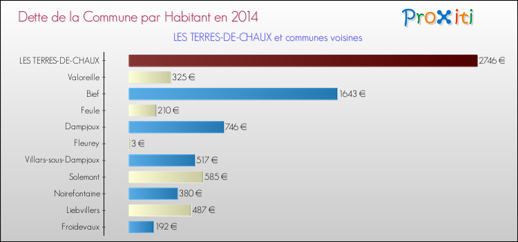 Dette par habitant de la commune en 2014 pour LES TERRES-DE-CHAUX et les communes proches Comparaison de la dette par habitant de la commune en 2014 pour LES TERRES-DE-CHAUX et les communes voisines