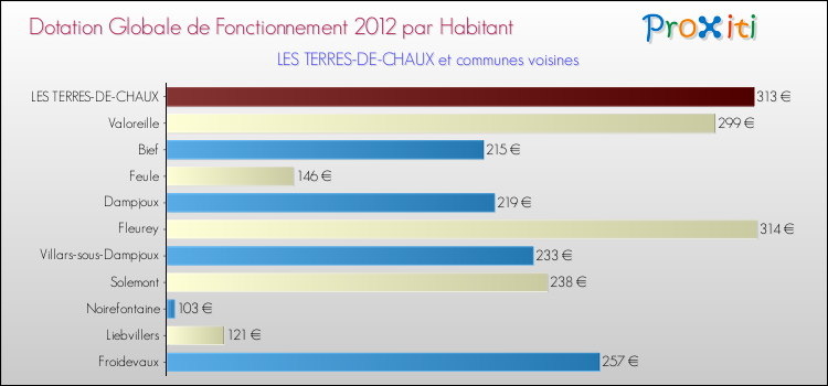 Montant des dotations globales de fonctionnement DGF par Habitant pour LES TERRES-DE-CHAUX et les communes proches Comparaison des des dotations globales de fonctionnement DGF par habitant pour LES TERRES-DE-CHAUX et les communes voisines