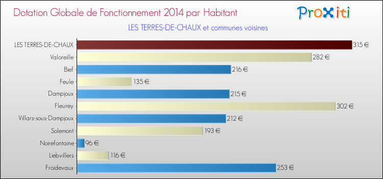 Montant des dotations globales de fonctionnement DGF par Habitant pour LES TERRES-DE-CHAUX et les communes proches en 2014. Comparaison des des dotations globales de fonctionnement DGF par habitant pour LES TERRES-DE-CHAUX et les communes voisines en 2014.