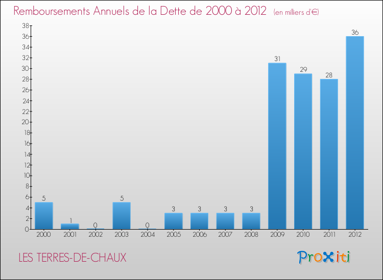 Evolution de l'annuité de la dette pour la commune de LES TERRES-DE-CHAUX de 2000 à 2012 Annuités de la dette pour LES TERRES-DE-CHAUX de 2000 à 2012