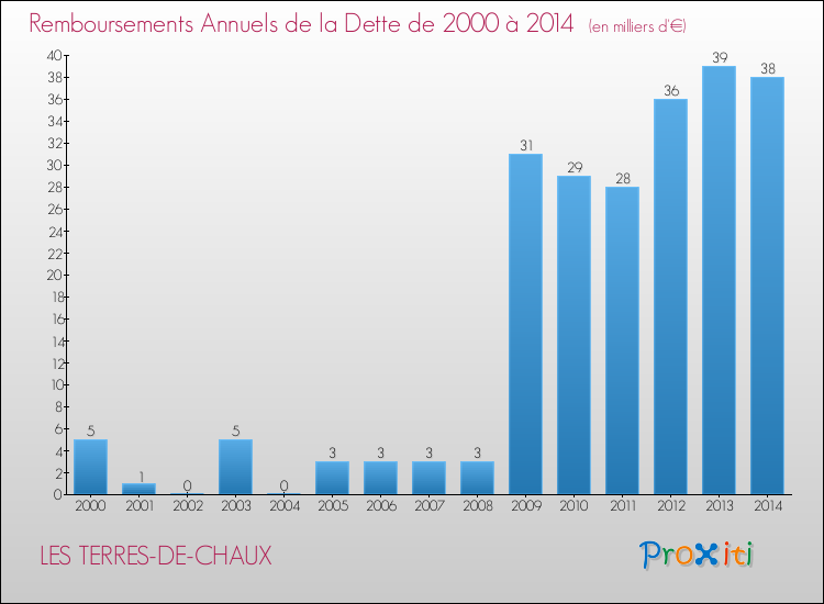 Evolution de l'annuité de la dette pour la commune de LES TERRES-DE-CHAUX de 2000 à 2014 Annuités de la dette pour LES TERRES-DE-CHAUX de 2000 à 2014