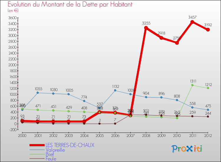 Evolution de la dette par habitant pour la commune de LES TERRES-DE-CHAUX et les communes proches de 2000 à 2012 Comparaison de la dette par habitant pour LES TERRES-DE-CHAUX et les communes voisines de 2000 à 2012