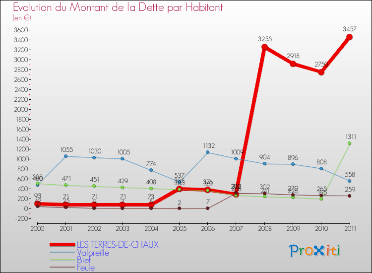 Evolution de la dette par habitant pour la commune de LES TERRES-DE-CHAUX et les communes proches Comparaison de la dette par habitant pour LES TERRES-DE-CHAUX et les communes voisines
