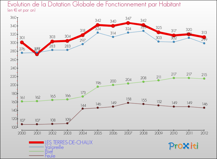 Evolution et montant de la dotation globale de fonctionnement par Habitant pour LES TERRES-DE-CHAUX et les communes proches Comparaison des dotations globales de fonctionnement par habitant pour LES TERRES-DE-CHAUX et les communes voisines
