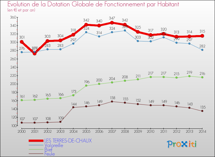 Evolution et montant de la dotation globale de fonctionnement par Habitant pour LES TERRES-DE-CHAUX et les communes proches de 2000 à 2014. Comparaison des dotations globales de fonctionnement par habitant pour LES TERRES-DE-CHAUX et les communes voisines de 2000 à 2014.