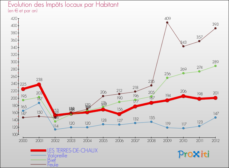 Evolution et montant des impôts locaux par Habitant pour LES TERRES-DE-CHAUX et les communes proches Comparaison des impôts locaux par habitant pour LES TERRES-DE-CHAUX et les communes voisines