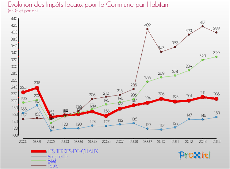 Evolution et montant des impôts locaux par Habitant pour LES TERRES-DE-CHAUX et les communes proches de 2000 à 2014 Comparaison des impôts locaux par habitant pour LES TERRES-DE-CHAUX et les communes voisines de 2000 à 2014