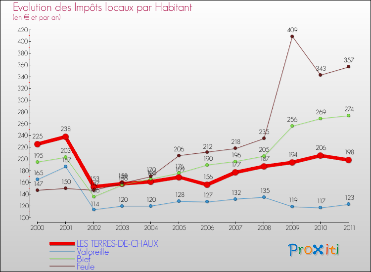 Evolution et montant des impôts locaux par Habitant pour LES TERRES-DE-CHAUX et les communes proches Comparaison des impôts locaux par habitant pour LES TERRES-DE-CHAUX et les communes voisines